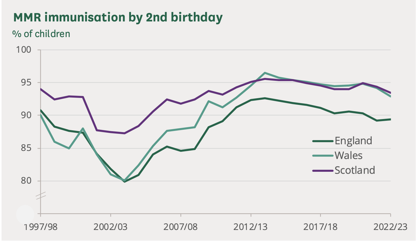 MMR Immunization by 2nd birthday (percent of children)